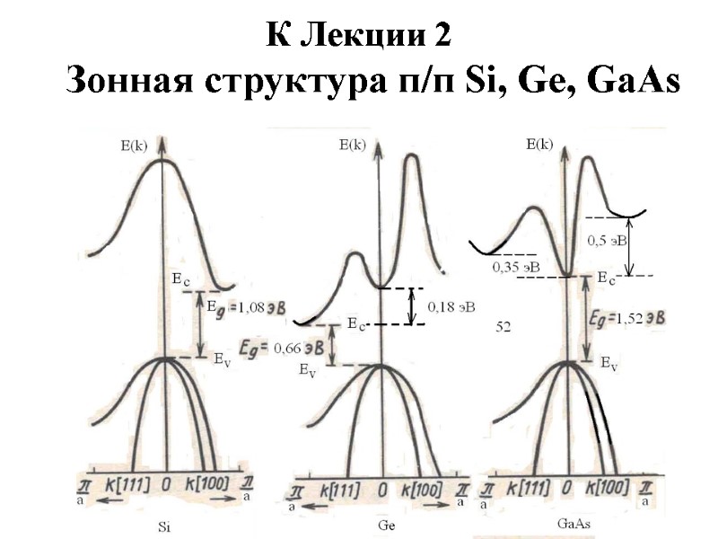 К Лекции 2 Зонная структура п/п Si, Ge, GaAs